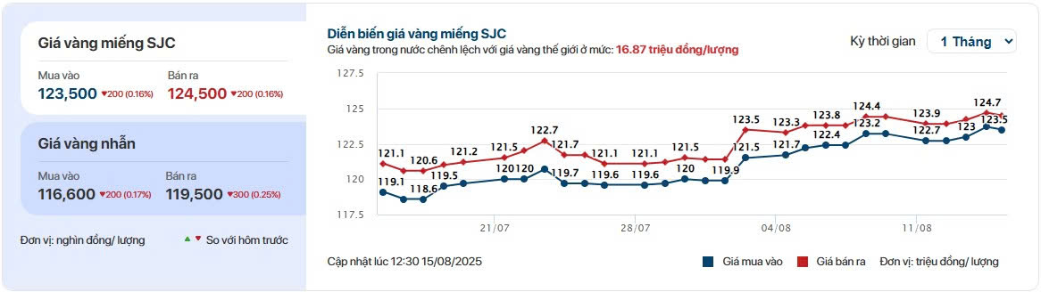 Gía vàng cập nhật lúc 12:30 15/08/2025