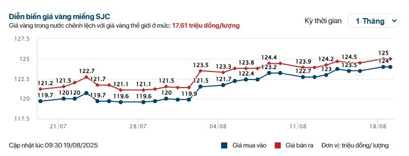 Giá vàng sáng ngày 19/08/2025