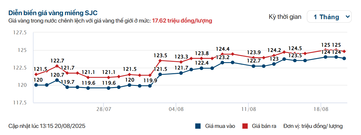 Giá vàng trong nước, cập nhật lúc 13h00 20/08/2025