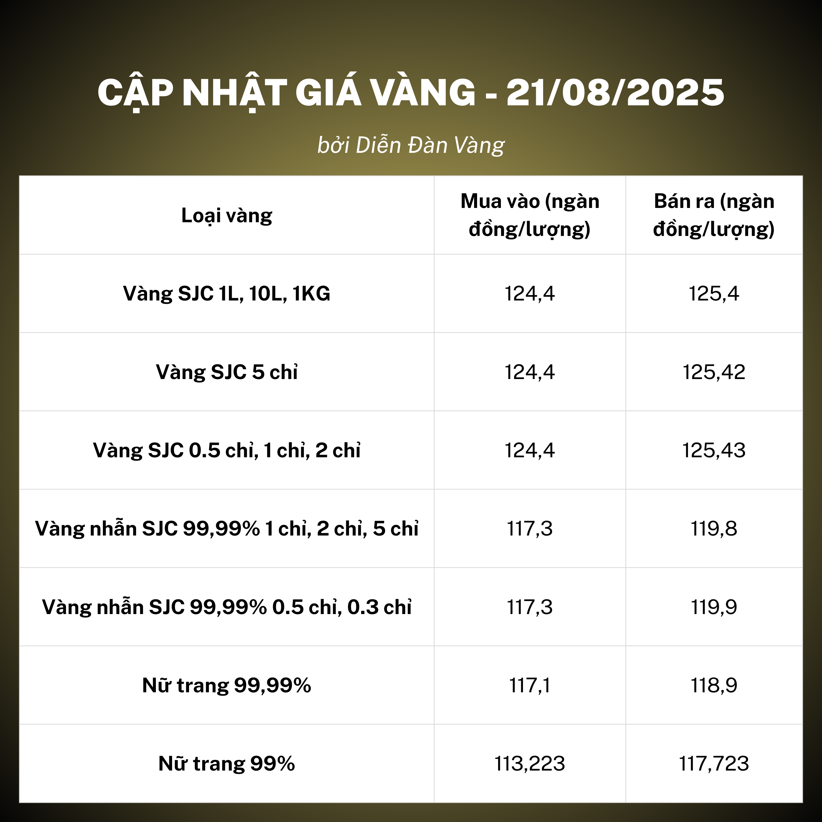 Giá vàng tại Công ty Trách nhiệm hữu hạn Một thành viên Vàng bạc Đá quý Sài Gòn (SJC)