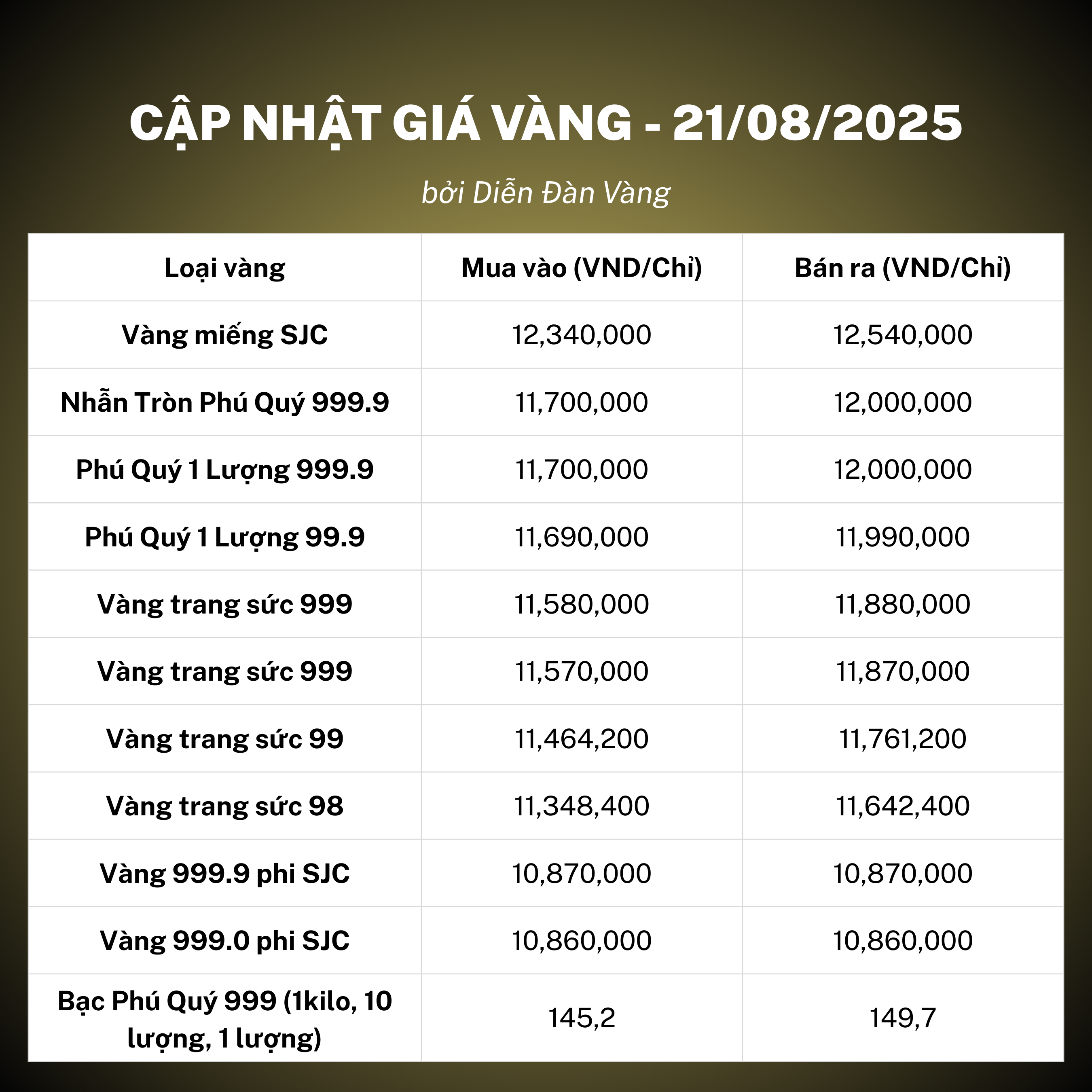 Giá vàng tại Công ty Cổ phần Đầu tư vàng Phú Quý: