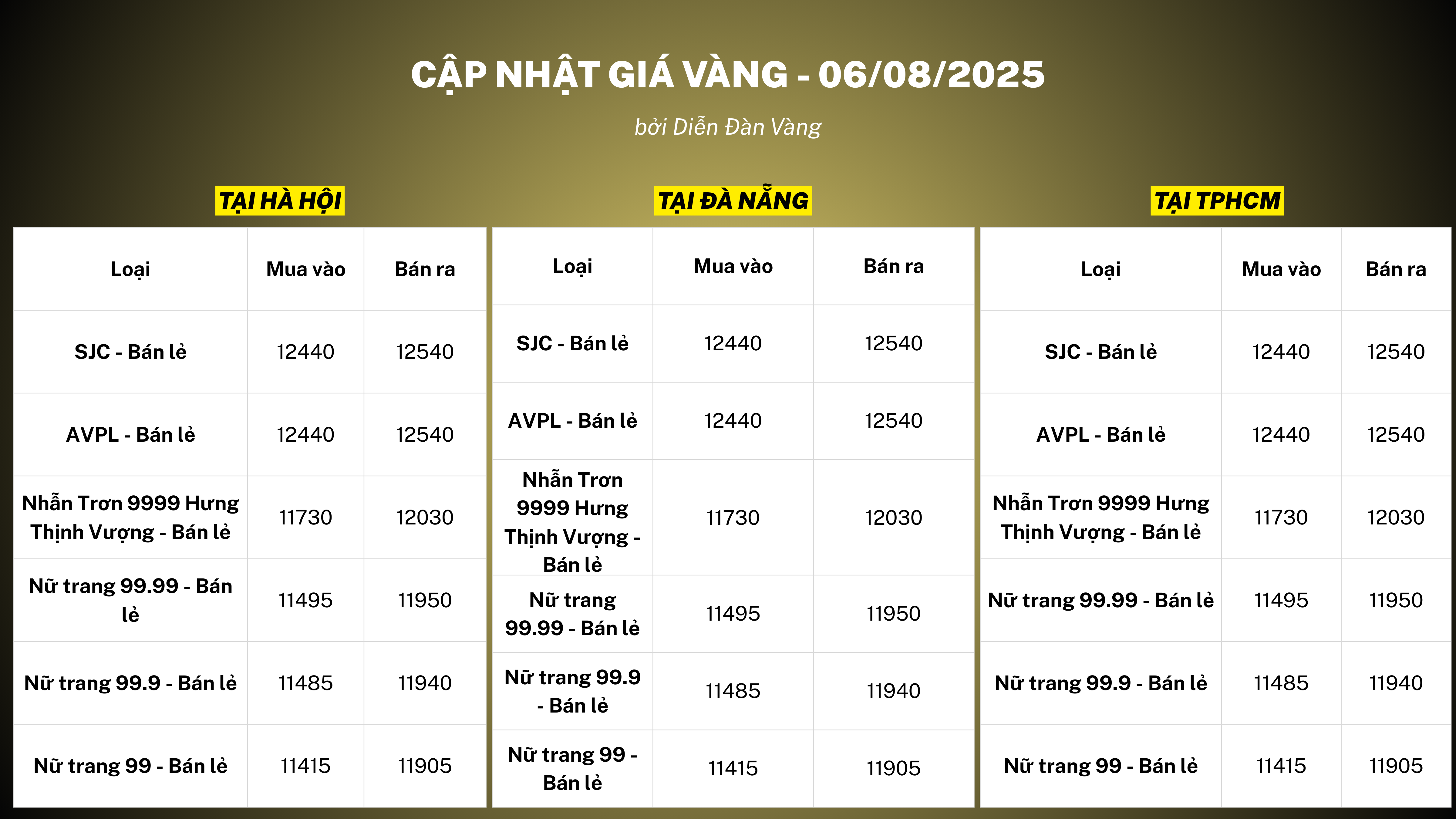 Giá vàng tại Tập đoàn Vàng bạc Đá quý Doji