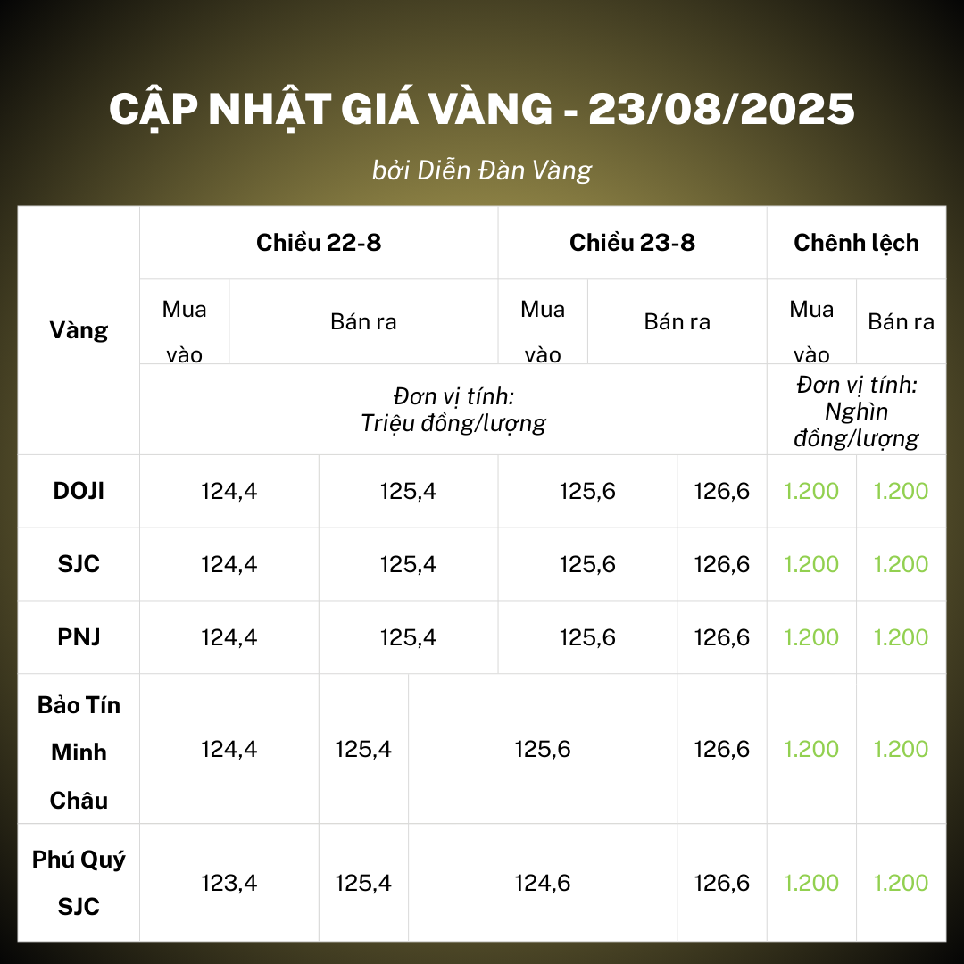 Giá vàng miếng trong nước cập nhật chiều 23-8