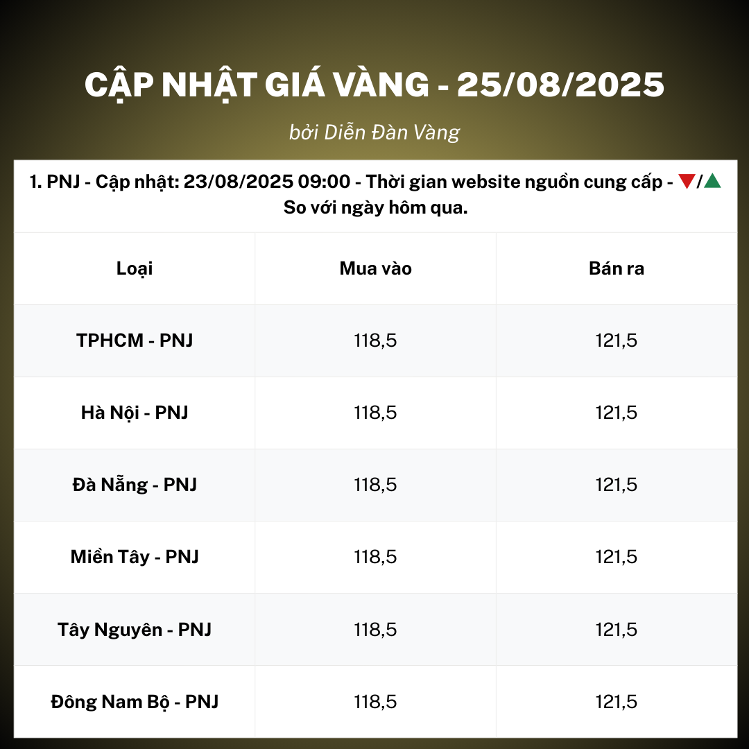 Cập nhật diễn biến giá vàng hôm nay 25/8/2025