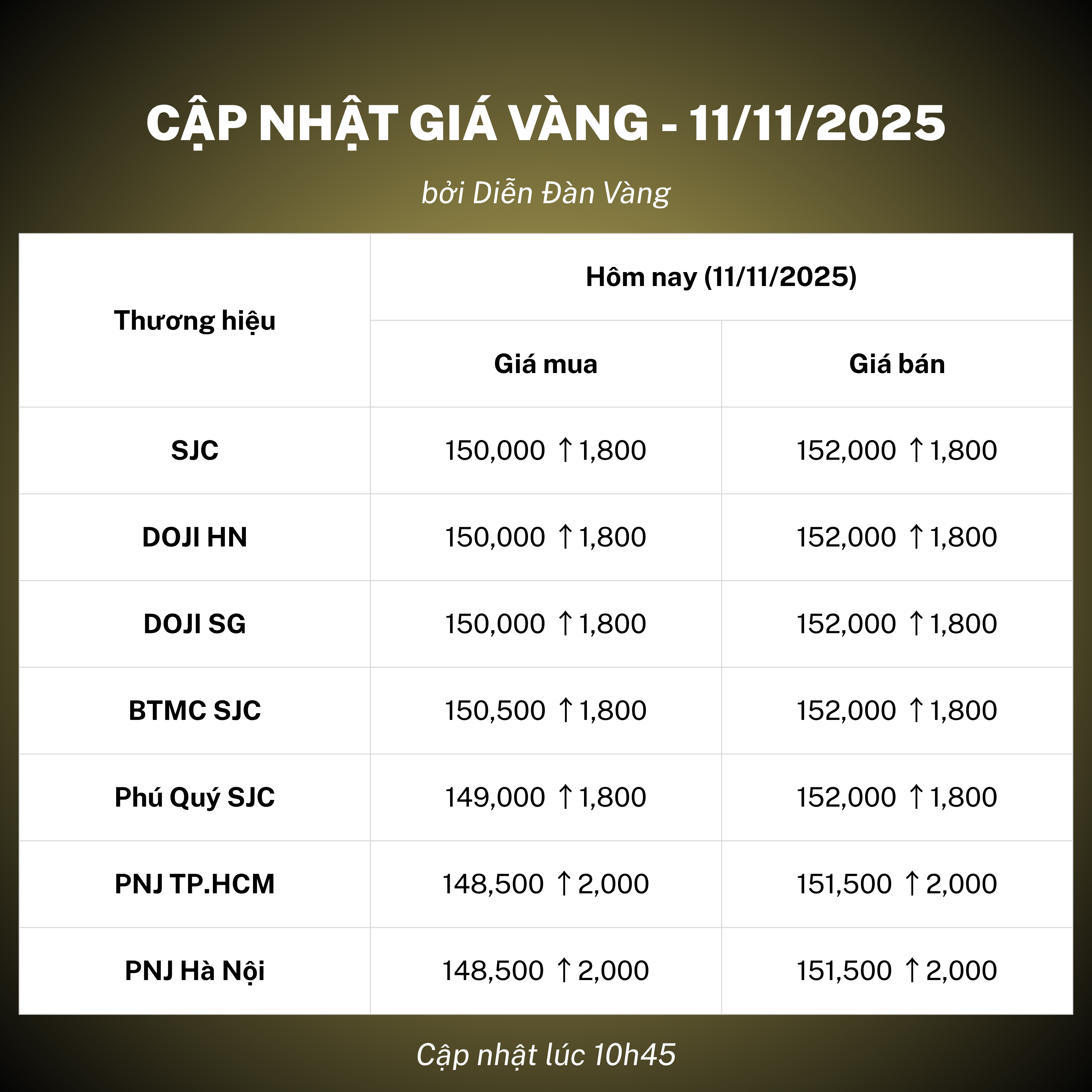 Giá vàng 11/11
