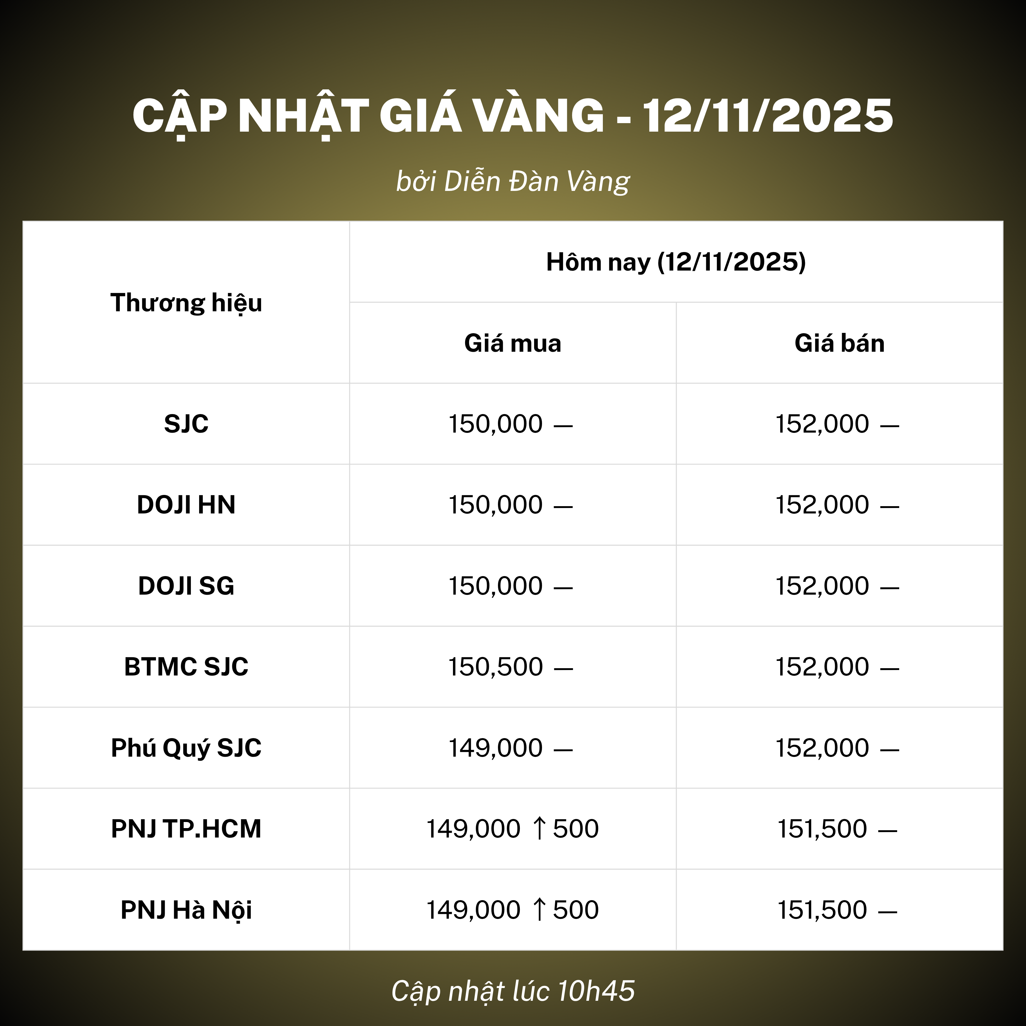 Giá vàng 12/11/2025
