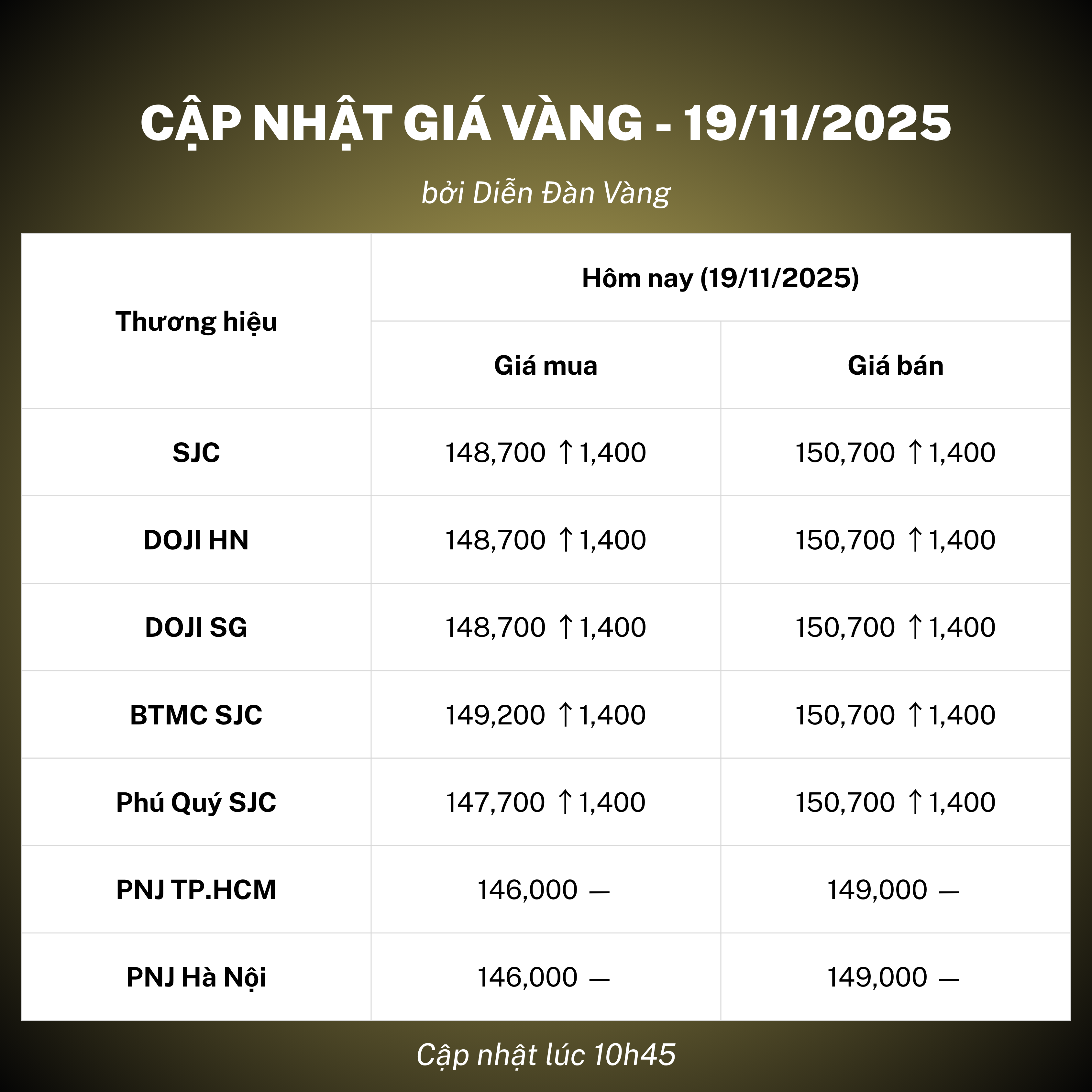 Giá vàng 19/11