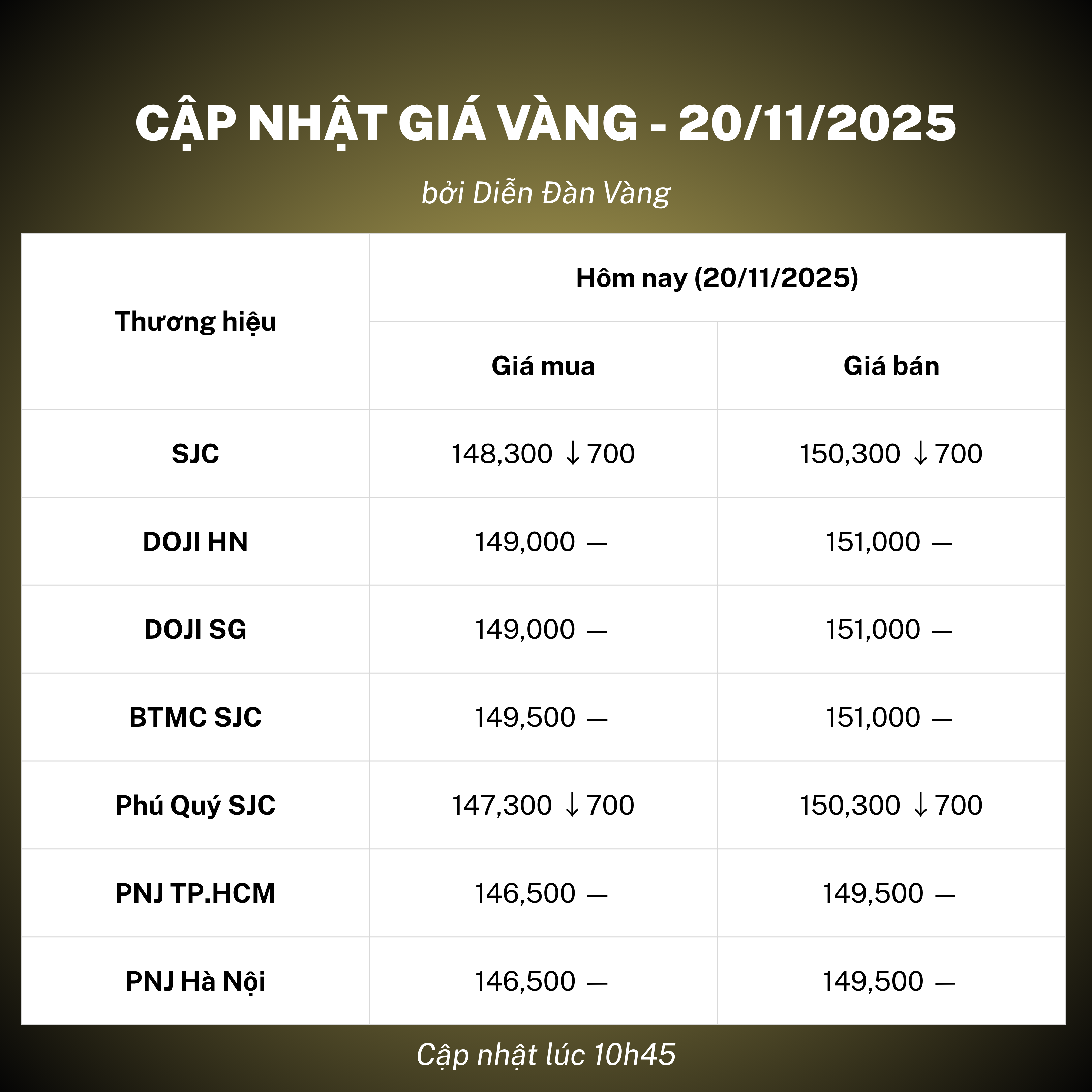 Giá vàng 20/11
