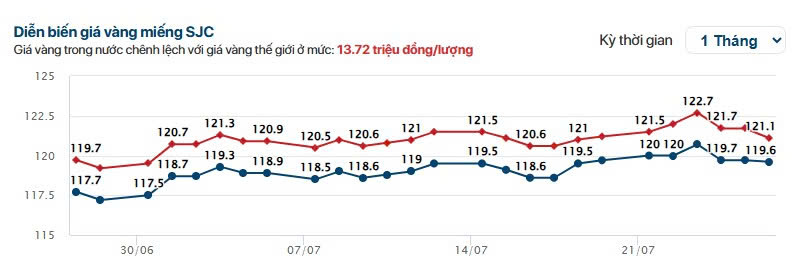 Giá vàng miếng SJC sáng ngày 27/7/2025 lúc 9:00