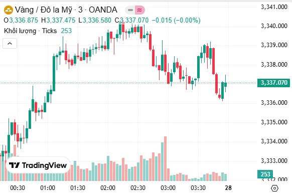 Giá vàng thế giới hiện đang giao dịch ở ngưỡng 3.336,67 USD/ounce