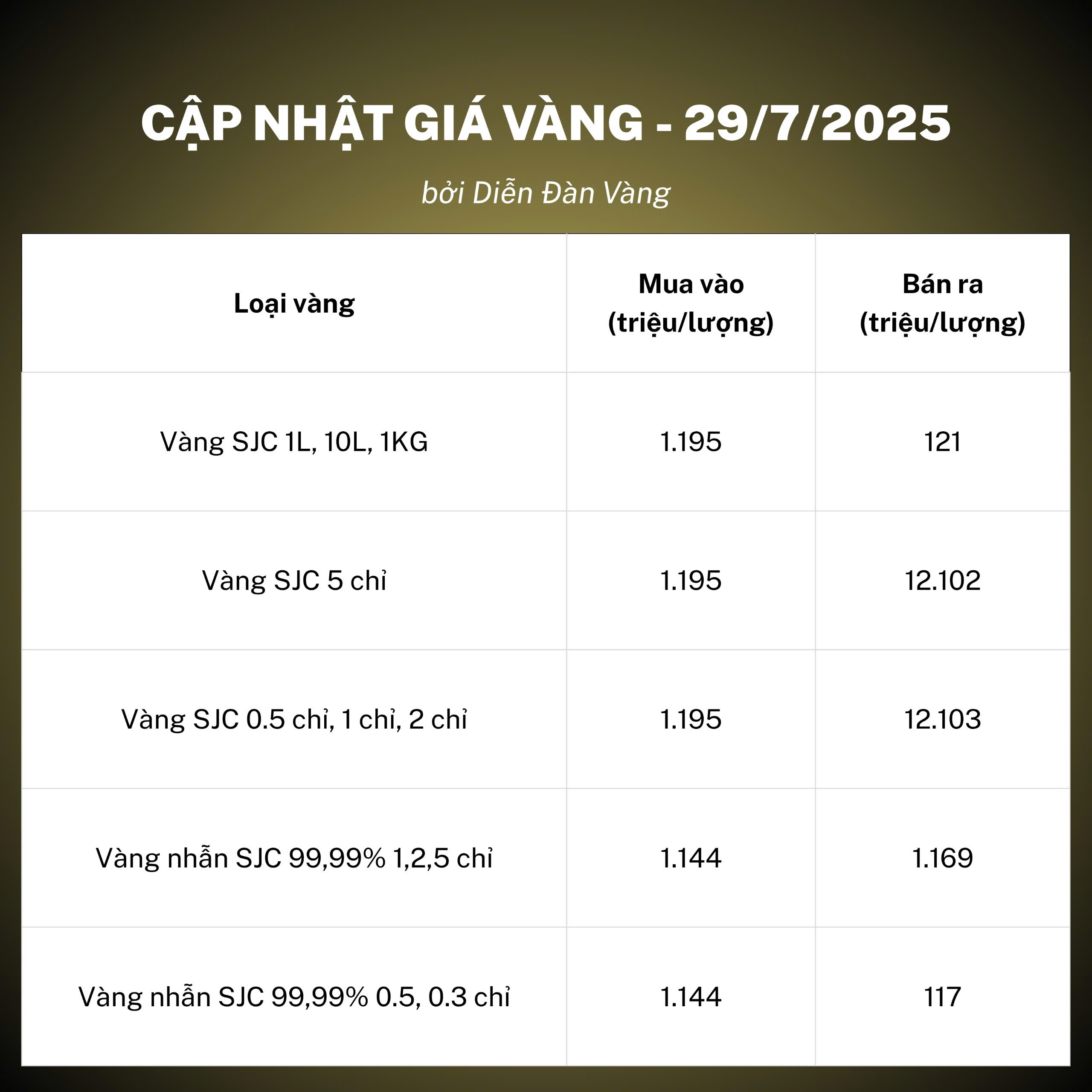 Bảng giá vàng 29/7/2025, Ảnh: Diễn Đàn Vàng
