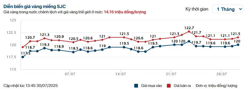 Giá vàng cập nhật lúc 13:45 - 30/07/2025