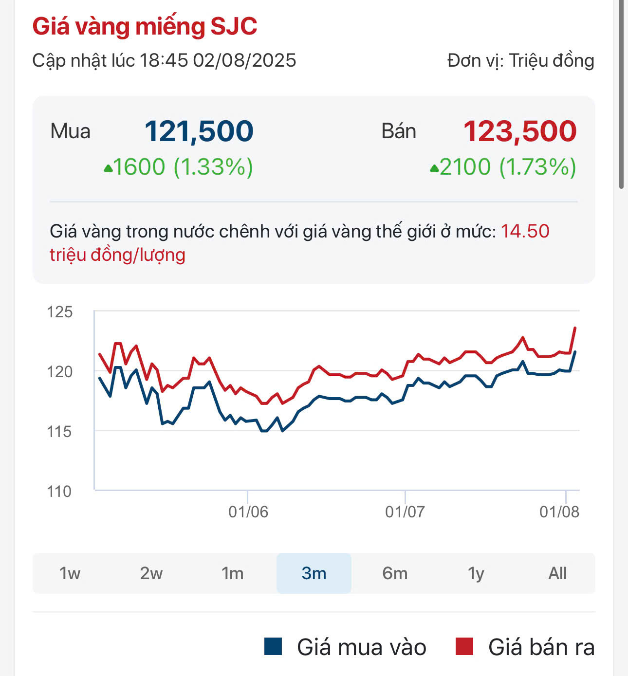 (Giá vàng miếng SJC cập nhật cuối lúc 18h45 - 2/8/2025)