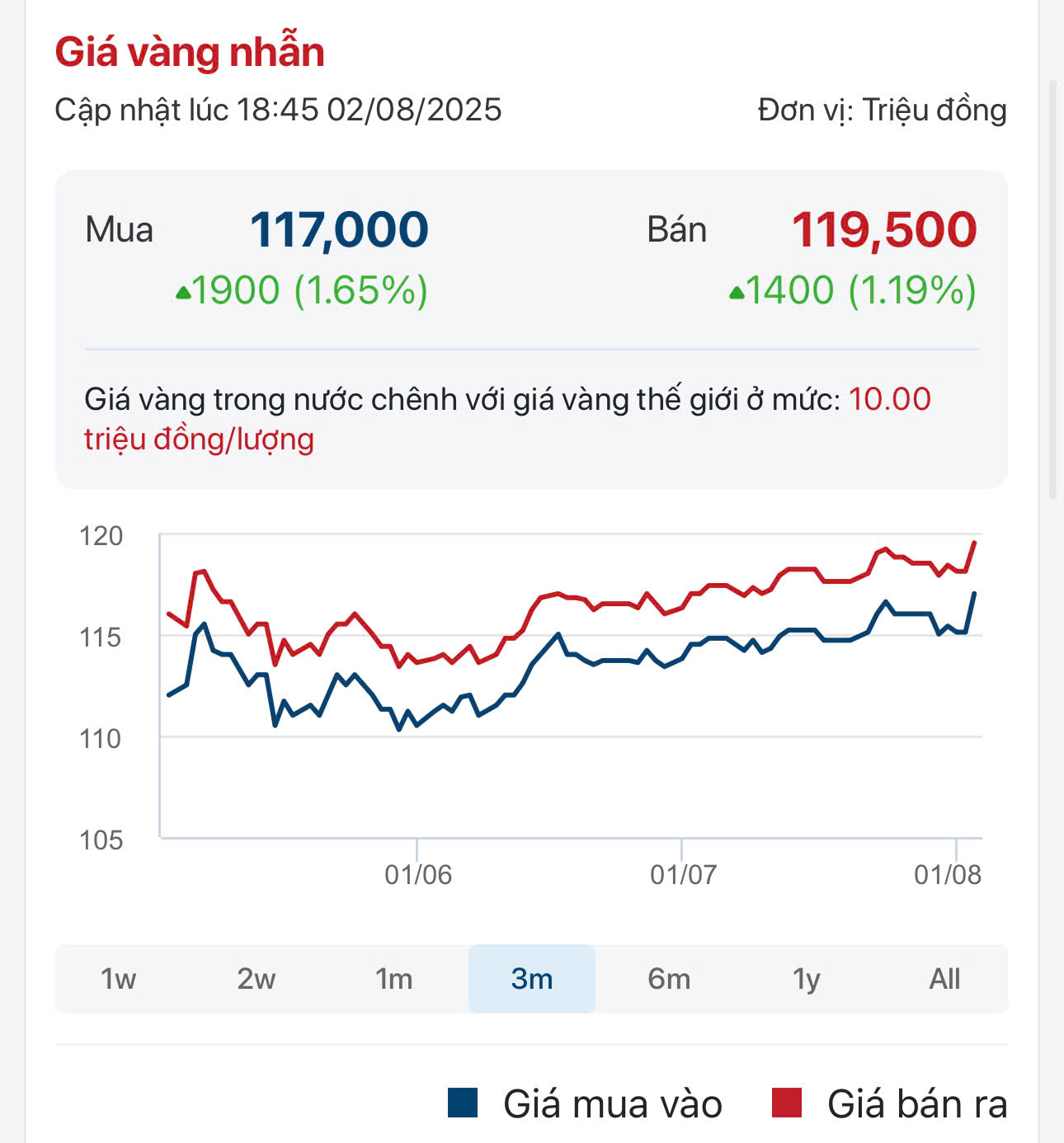 (Giá vàng nhẫn SJC cập nhật cuối lúc 18h45 - 2/8/2025)