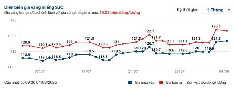 Biểu đồ giá vàng trong nước 4/8/2025