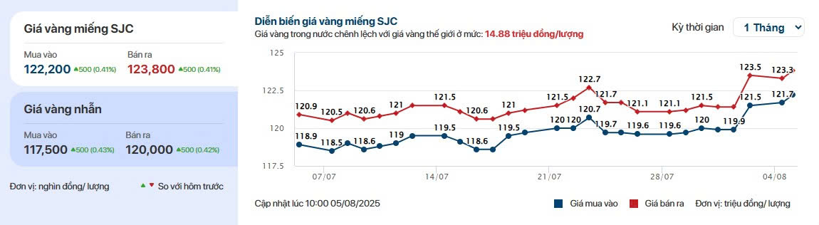 Giá vàng trong nước