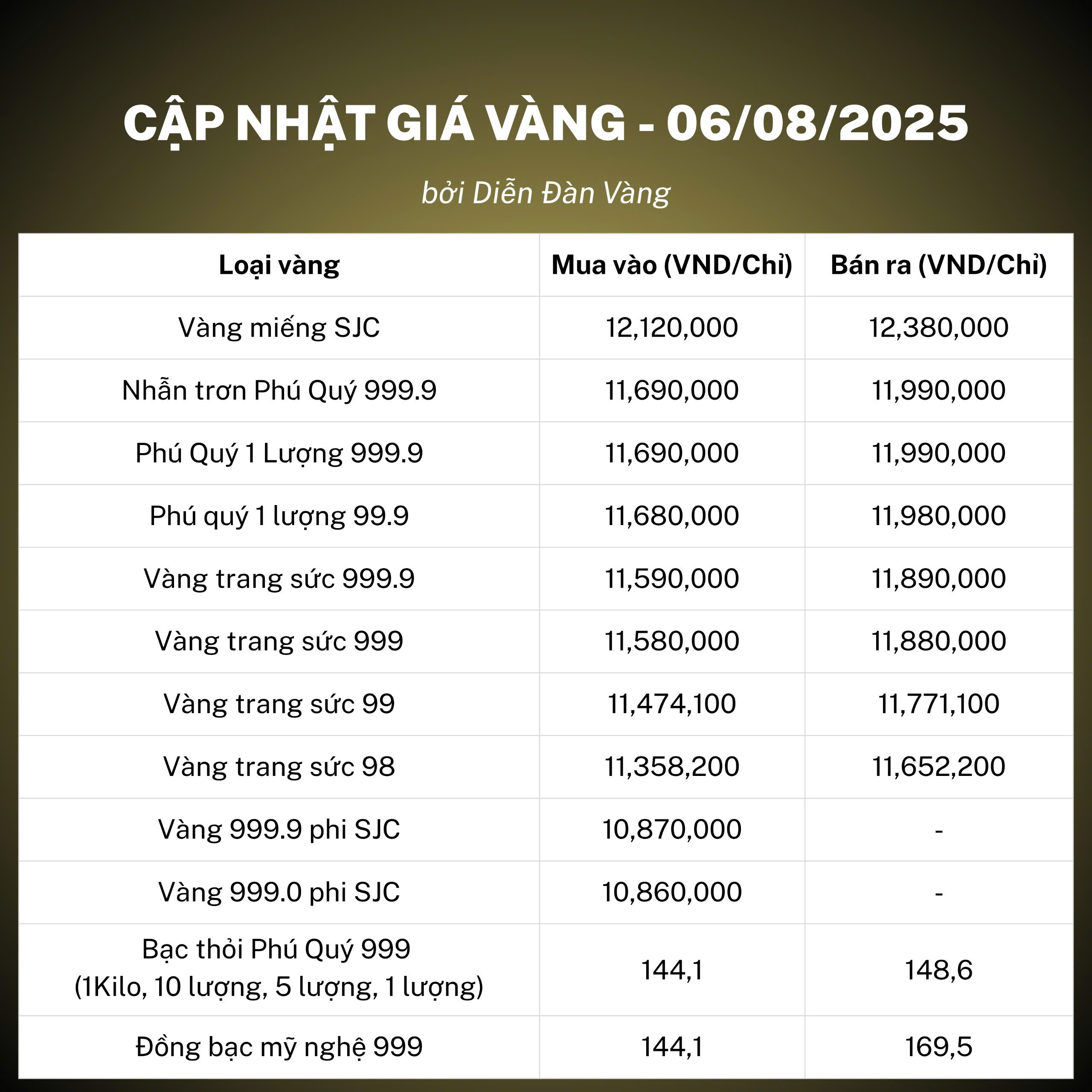 Giá vàng tại Công ty Cổ phần Đầu tư vàng Phú Quý sáng ngày 6/8/2025