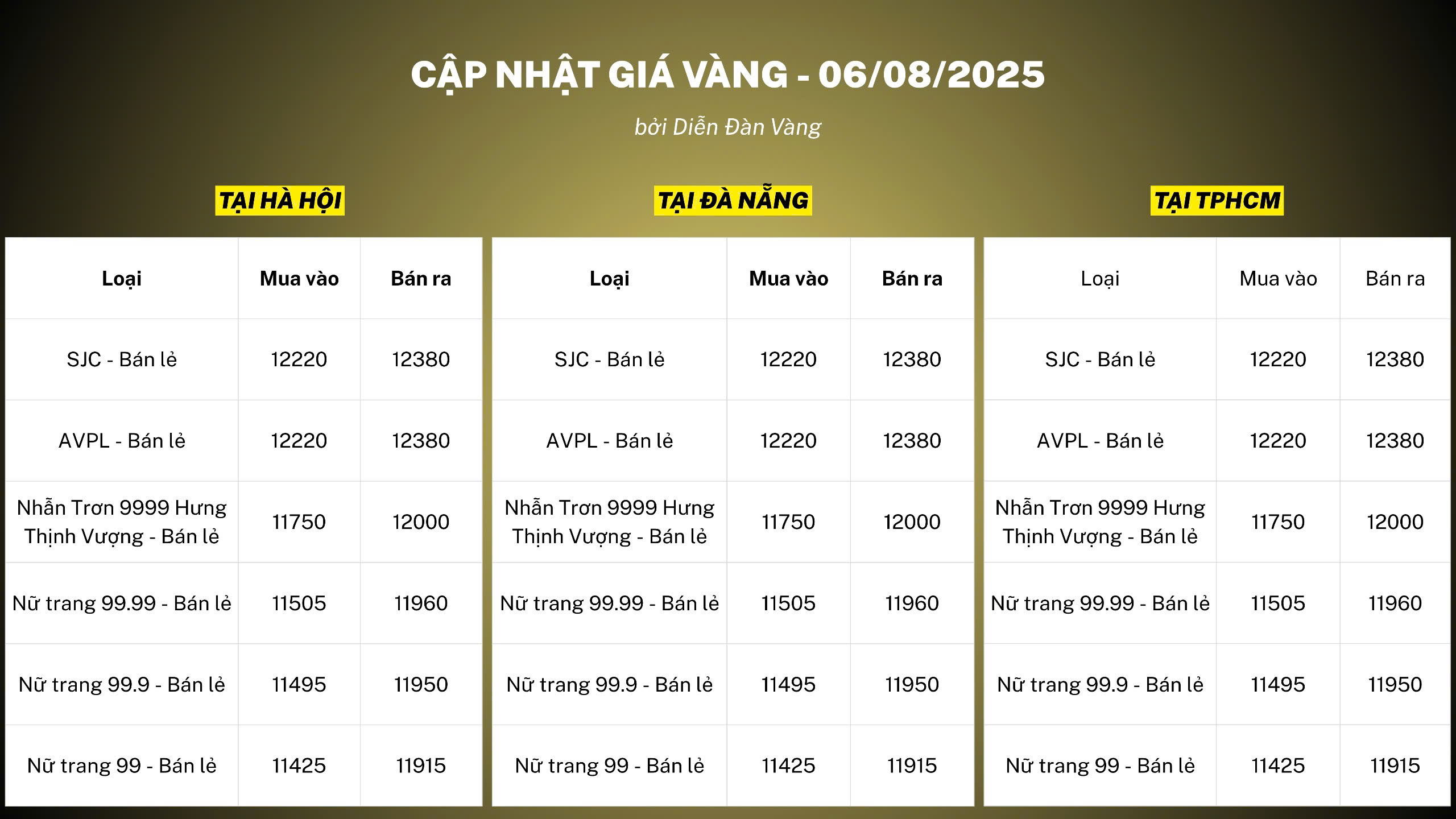 Giá vàng tại Tập đoàn Vàng bạc Đá quý Doji sáng ngày 6/8/2025