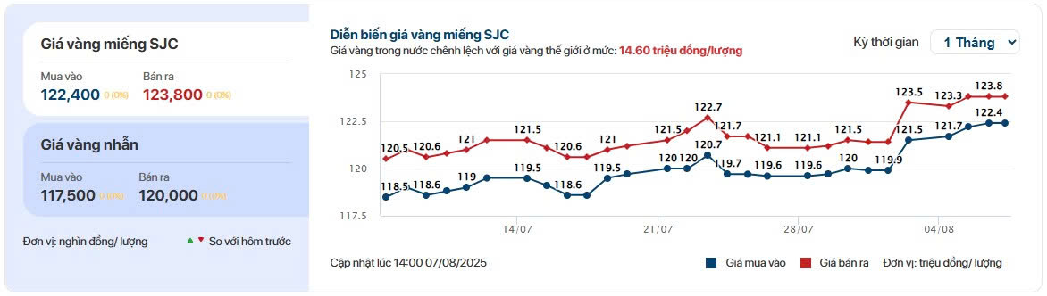 Giá vàng trong nước, Ảnh: Cafef