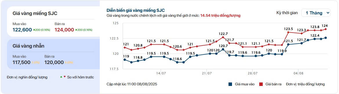 Giá vàng miếng SJC sáng ngày 8/8/2025