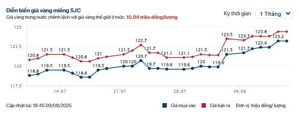 Giá vàng trong nước