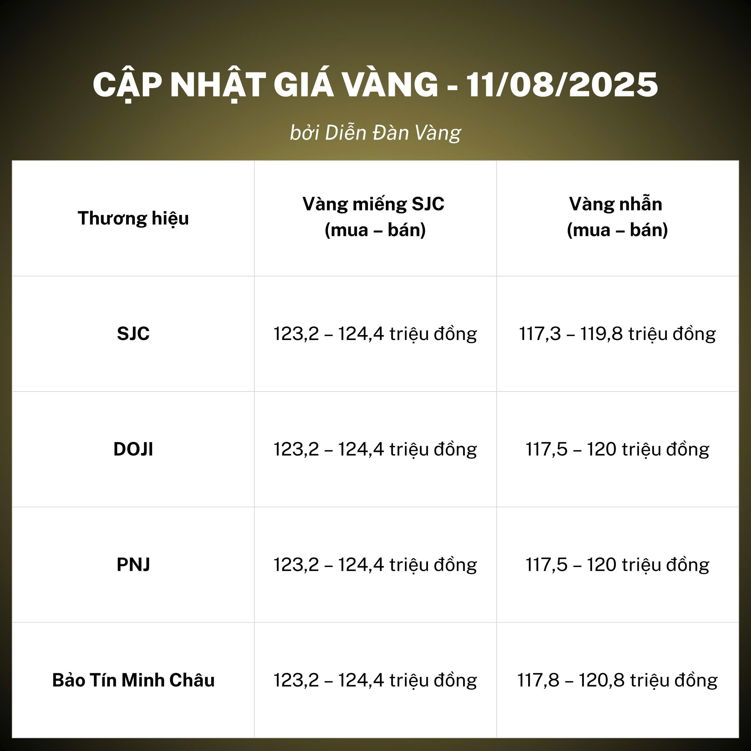 Tổng hợp giá vàng SJC tại các thương hiệu lớn