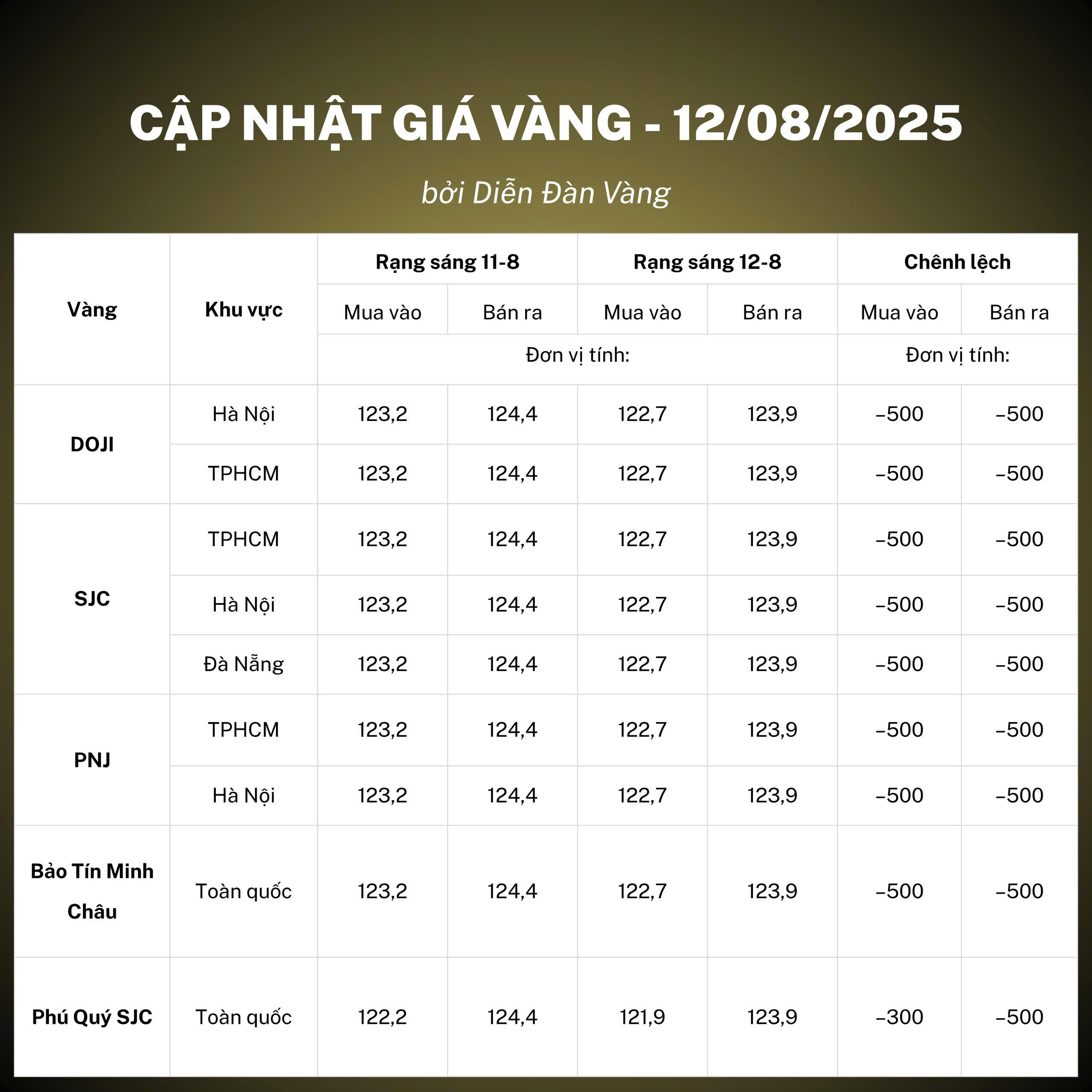 Bảng giá vàng trong nước