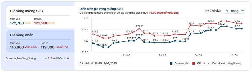 Giá vàng cập nhật lúc 18:45 12/8/2025