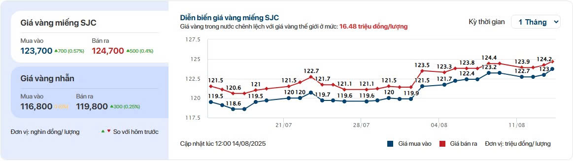 Giá vàng tổng quan, cập nhật lúc 12h00 14/08/2025