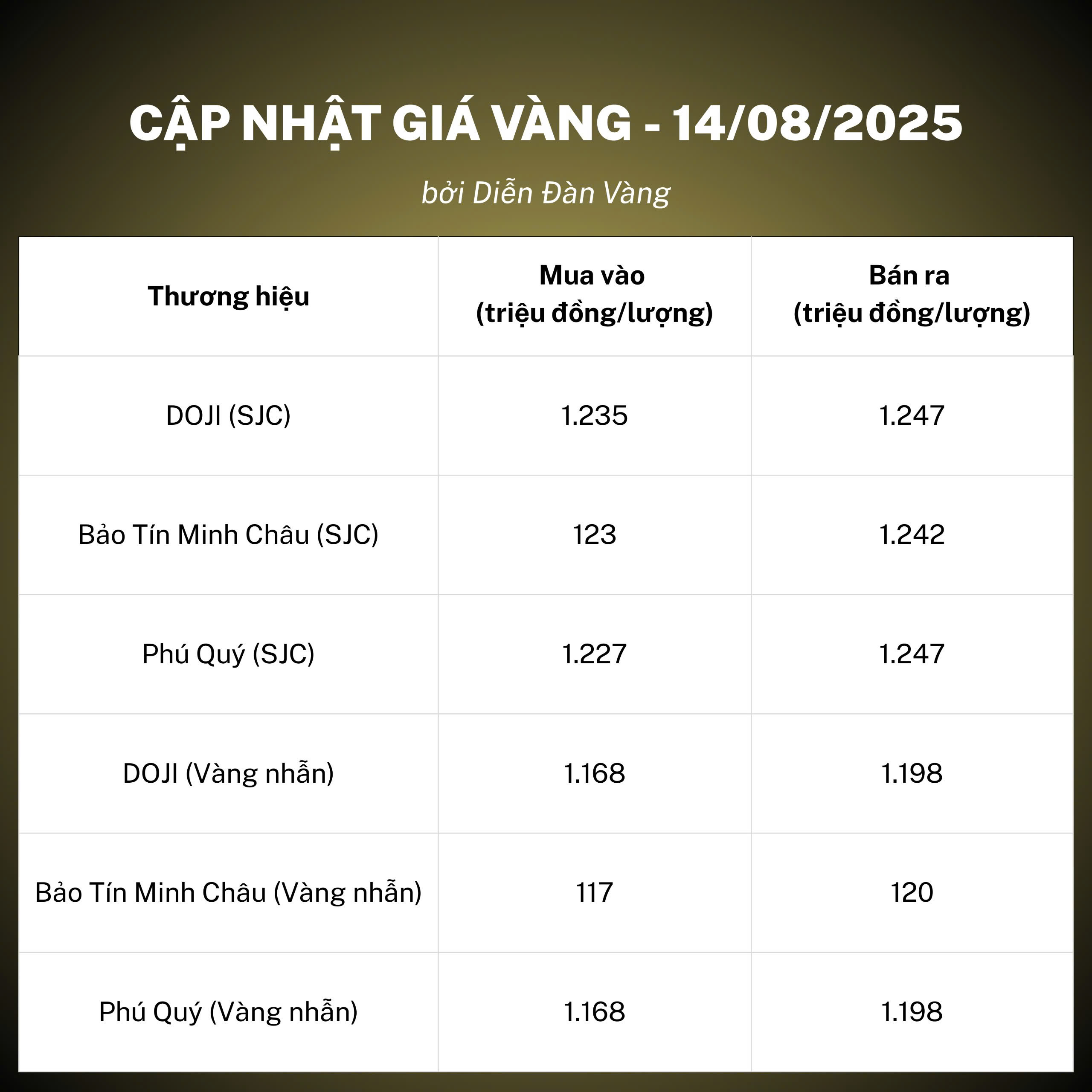 Bảng giá vàng 14/08/2025