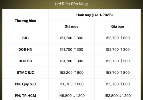 Sáng 14/11 - VÀNG TRONG NƯỚC GIẢM HƠN 1.4 TRIỆU